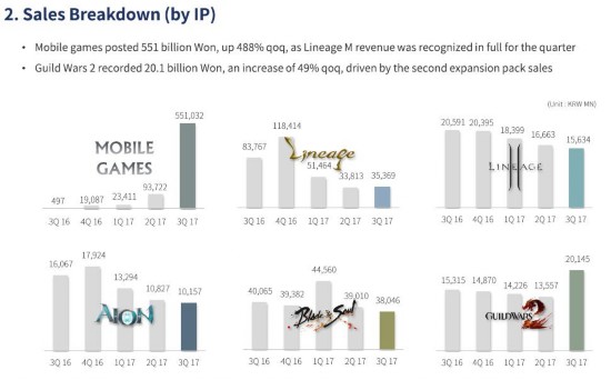 博天堂手机客户端官网NCsoft三季度净利润2751亿韩元《天堂M》累计收入超6000亿韩元